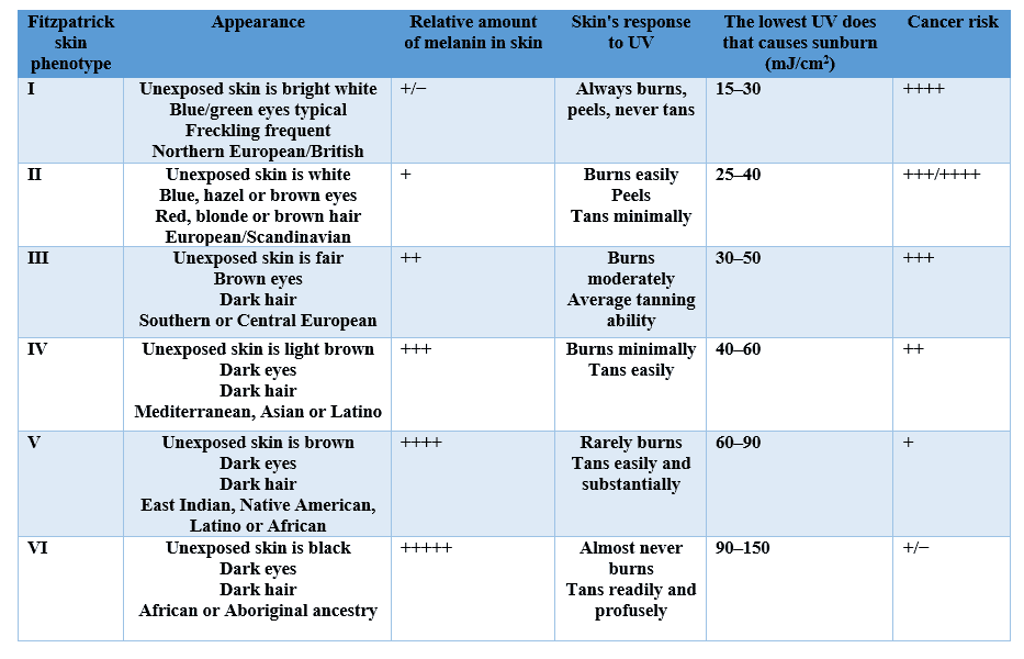 Skin cancer screening London - skin type table - Echelon Health